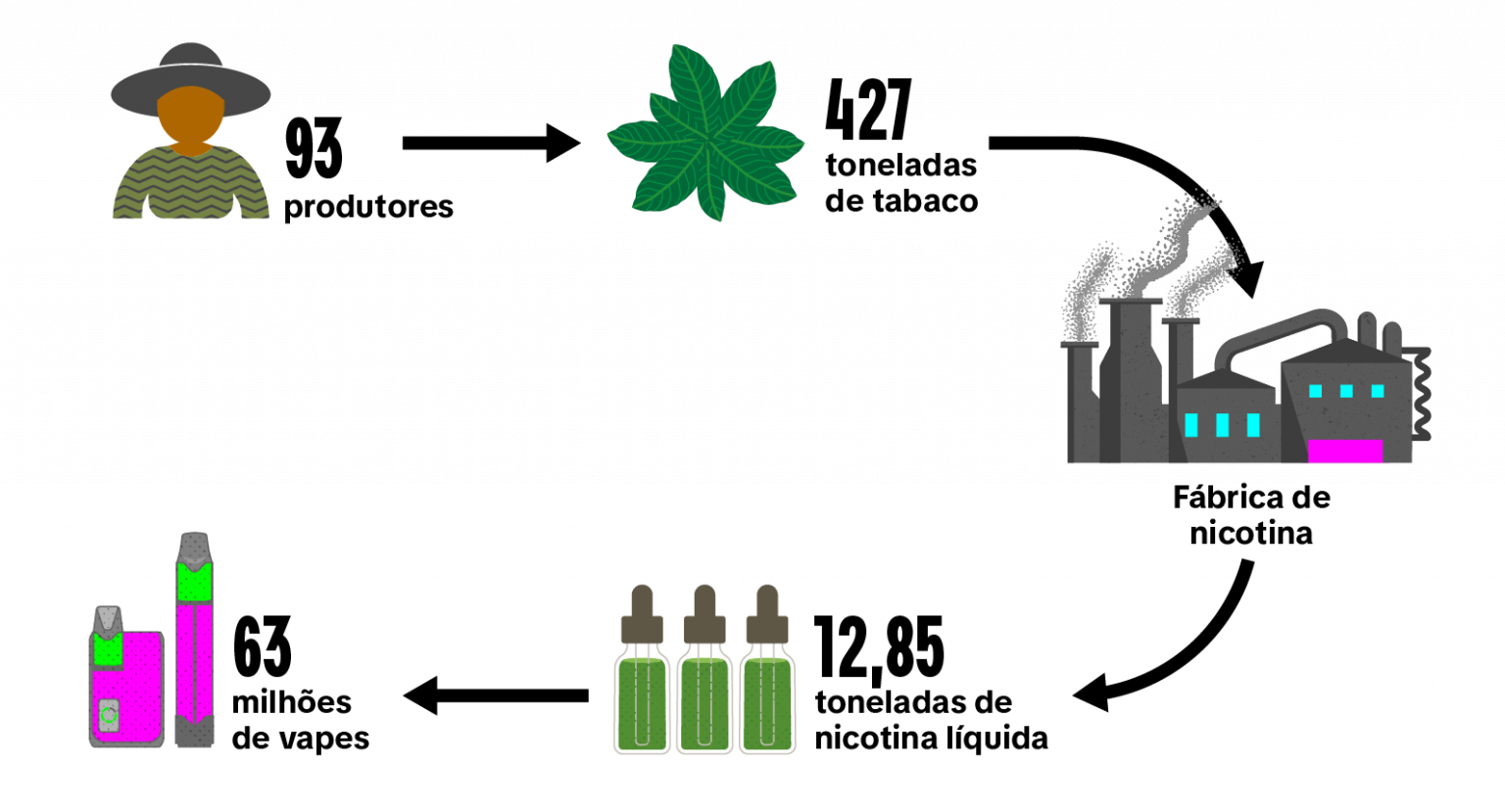 Nicotine production flow for vapes