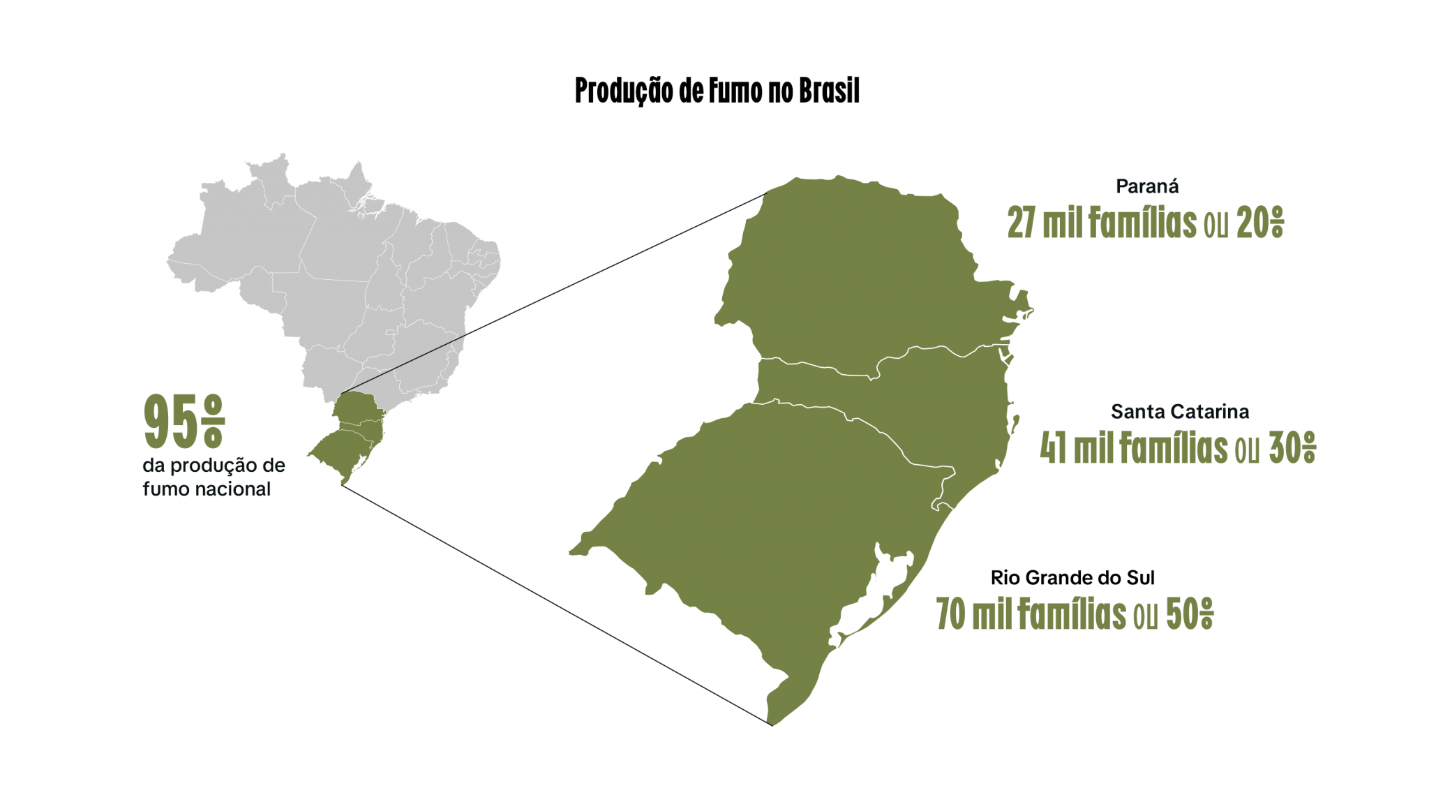 Produção de Fumo no Brasil